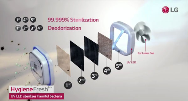 Visuel repr�sentant le syst�me de filtration d'air Hygiene Fresh Plus