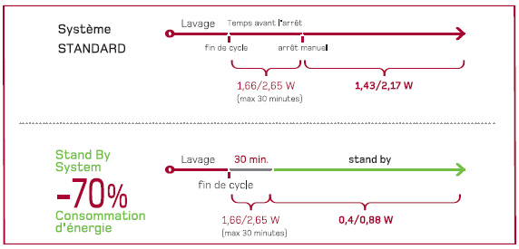 Illustration du syst�me Automatic Stand By