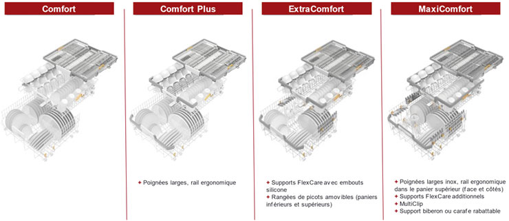Visuel pr�sentant les �volutions entre les diff�rents paniers Comfort des lave-vaisselles Miele