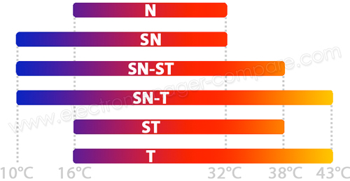Visuel représentant les plages de températures liées aux classes climatiques des congélateurs