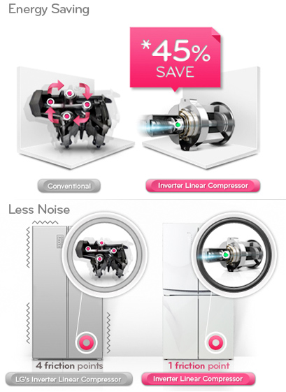 Visuel comparant un compresseur inverter et un compresseur classique dans un rfrigrateur