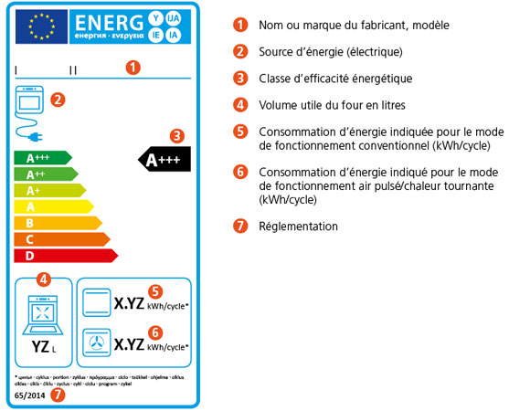 Classes énergétiques : définition et usages
