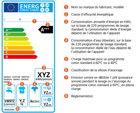 Visuel pr�sentant l'�tiquette �nergie d'un lave-linge