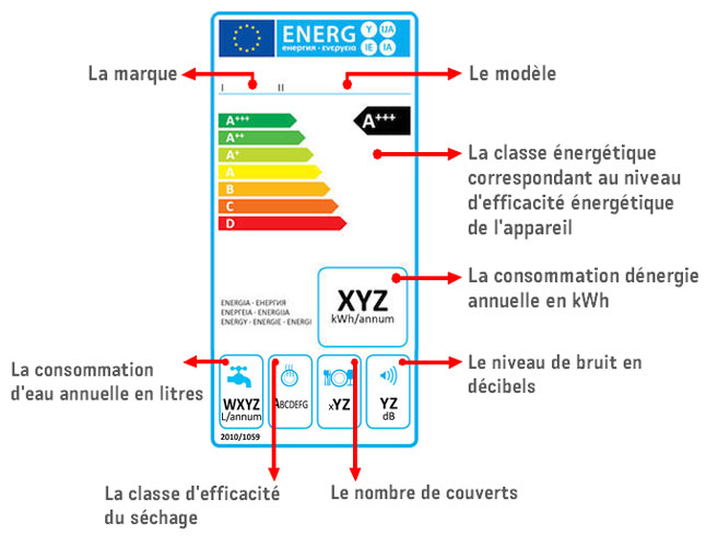 Visuel pr�sentant l'�tiquette �nergie d'un lave-vaisselle