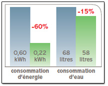 Illustration des graphiques de consommation d'nergie et d'eau par rapport  un lavage traditionnel