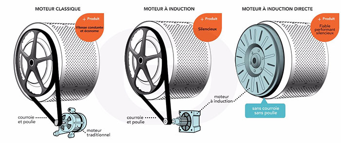 Moteur � induction lave-linge
