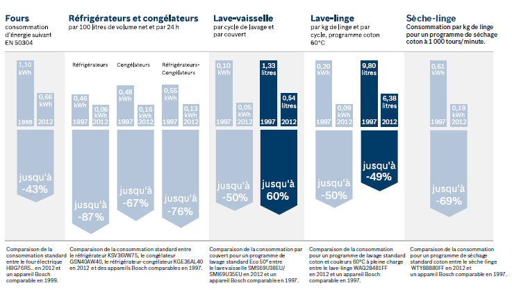 Tableau comparatif de la consommation Green Technology Inside