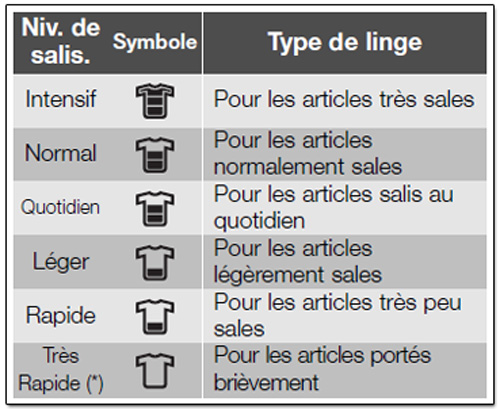 Illustration du tableau de niveau de salissure