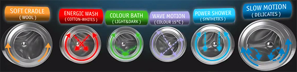 Visuel des différents mouvements possibles du tambour des lave-linges / sèche-linges Whirlpool avec technologie SoftMove