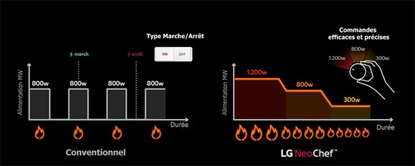 La technologie Smart Inverter des fours LG permet de contr�ler pr�cis�ment la temp�rature afin d'optimiser la cuisson