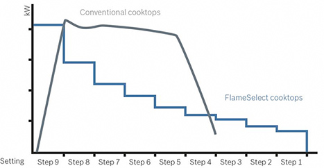 Visuel de la mont�e en puissance progressive du syst�me FlameSelect