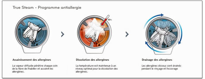 Illustration du programme TrueSteam Antiallergie