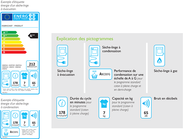 Quelle est la consommation d'un sèche-linge ? – Blog BUT